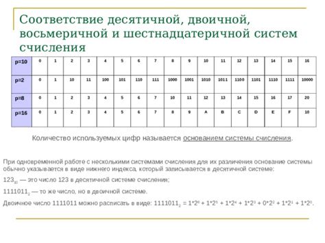 Сравнение десятичной системы с двоичной, восьмеричной и шестнадцатеричной системами