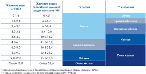 Сравнение категорий воды