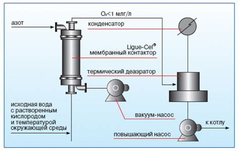 Сравнение методов дегазации