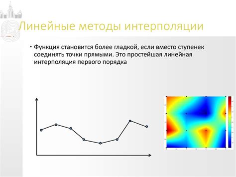 Сравнение методов интерполяции