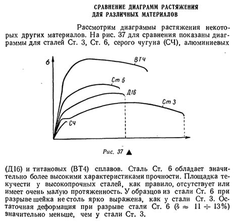 Сравнение методов растяжения