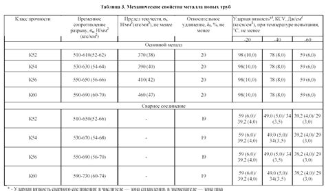 Сравнение по надежности и долговечности