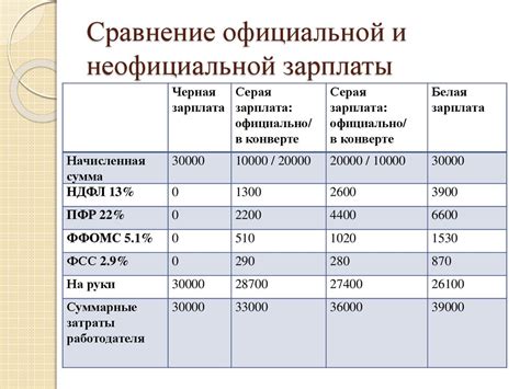 Сравнение реальной и официальной зарплаты