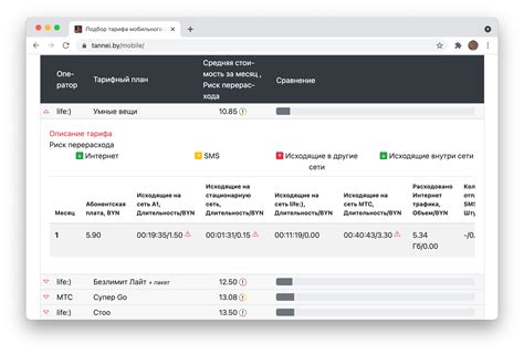 Сравнение тарифных планов основных операторов