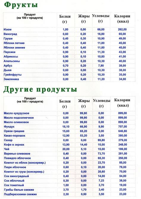 Сравнение углеводов и белков