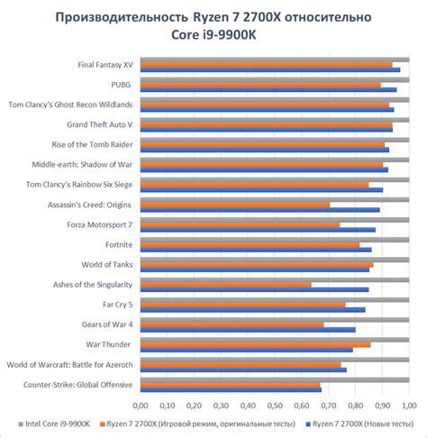 Сравнение характеристик процессоров для игры