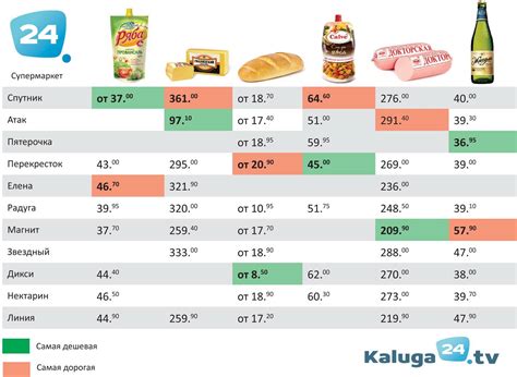 Сравнение цен на продукты в разных регионах