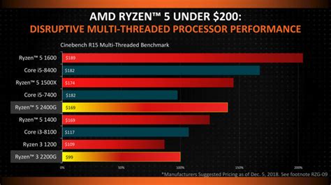 Сравнение AMD Ryzen 3 и Ryzen 5