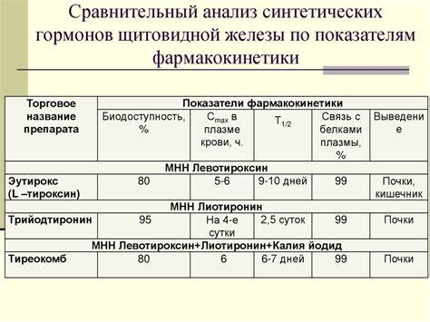 Сравнительный анализ действия препаратов