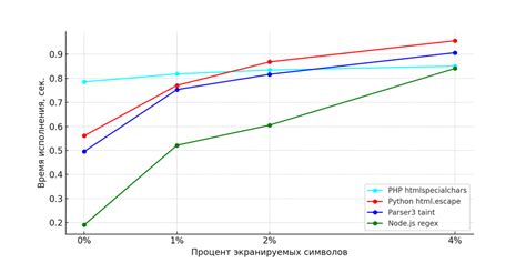 Сравнительный анализ производительности