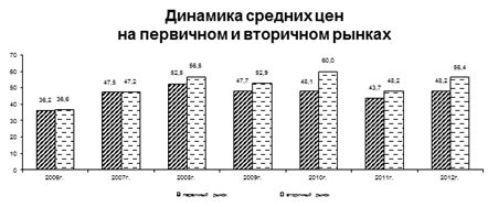 Сравнительный анализ стоимости жилья