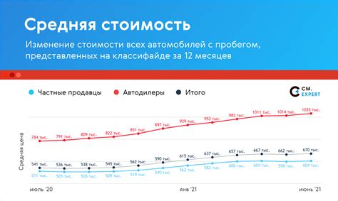 Средняя стоимость в России