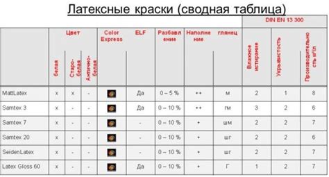 Сроки высыхания латексной краски