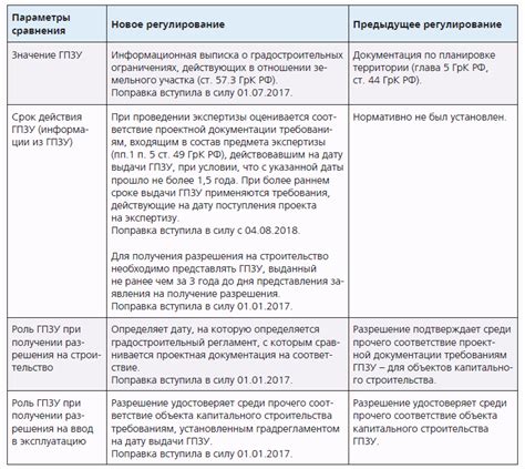 Сроки действия разрешения