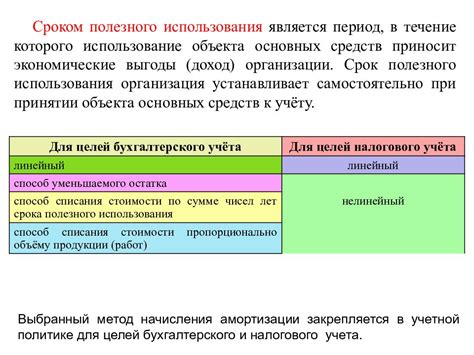 Сроки использования