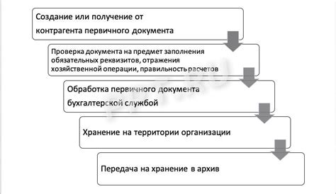 Сроки и документооборот