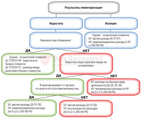 Сроки и порядок проведения