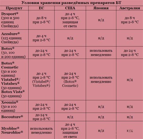 Сроки и условия хранения препаратов