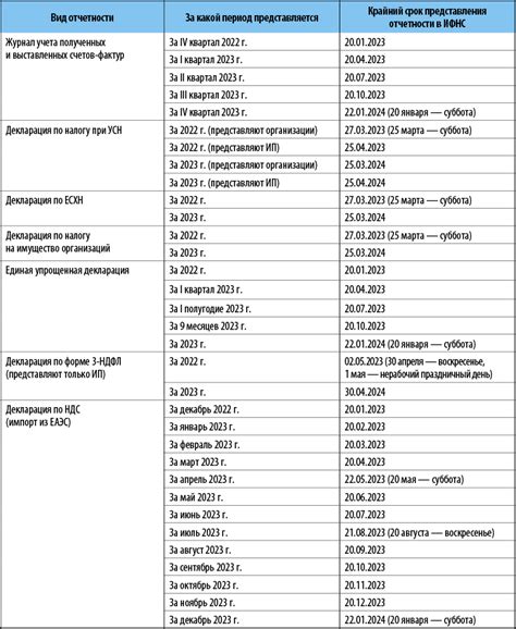 Сроки сдачи декларации 3-НДФЛ в 2024 году