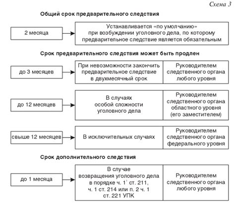 Стадии предварительного следствия