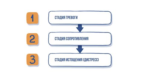 Стадии развития проблемы