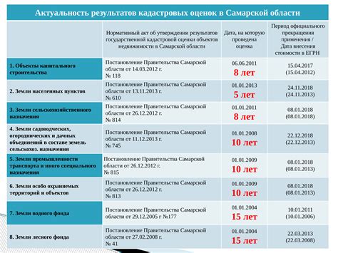 Стадии формирования кадастровой стоимости квартиры в налоговой