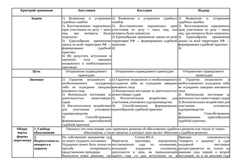 Стадия апелляционного исправления