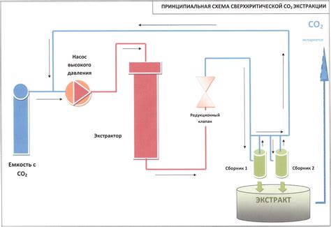 Стандартная схема получения