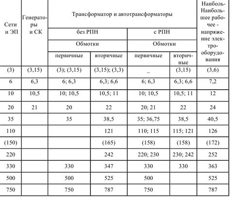 Стандартные значения напряжения в различных сетях