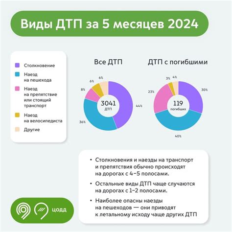 Статистика ДТП в Москве за последний месяц