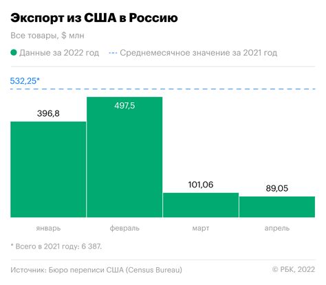 Статистика использования Tik Tok в разных регионах России