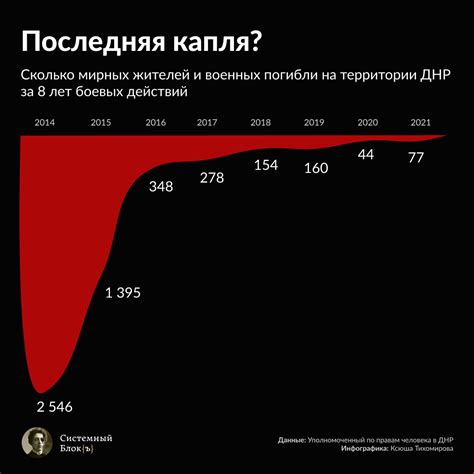 Статистика погибших персонажей