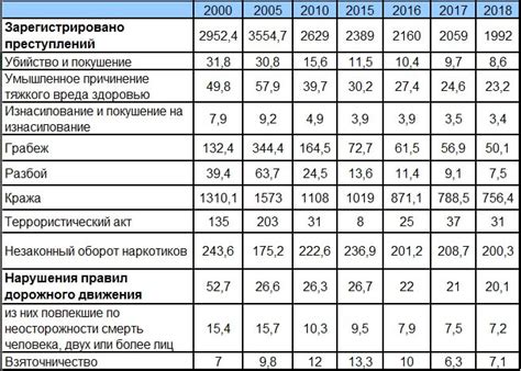 Статистика преступлений семьи Чикатило в последние годы