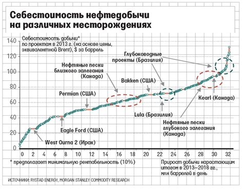 Стоимость нефти из России