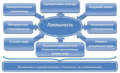 Стратегии развития лояльности