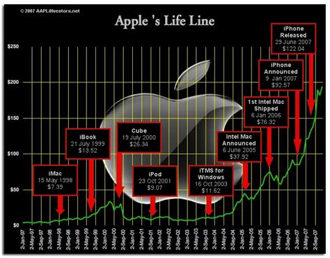 Стратегия компании Apple