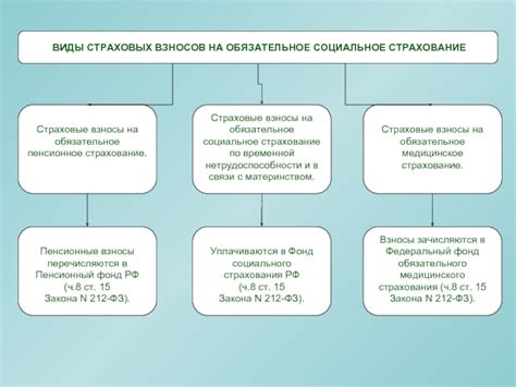 Страховые взносы в обязательное социальное страхование