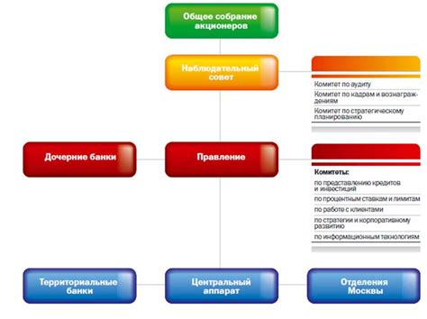 Структура Сбербанка