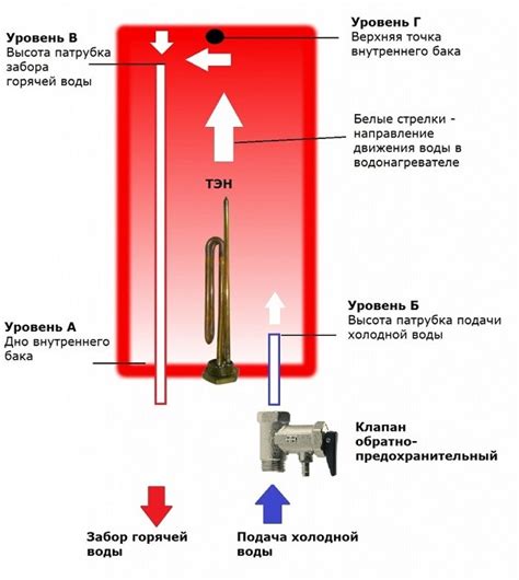 Структура бойлера: разбор всех узлов