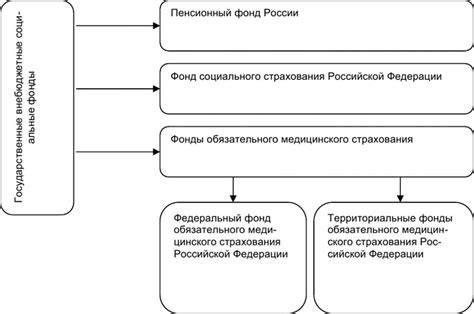 Структура внебюджетных фондов