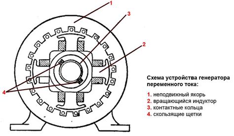 Структура генератора переменного тока