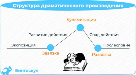 Структура и композиция произведений