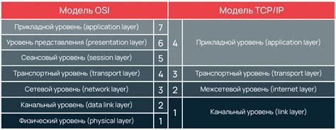 Структура и уровни стека