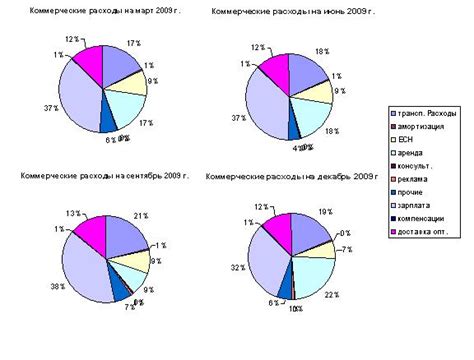 Структура коммерческих расходов