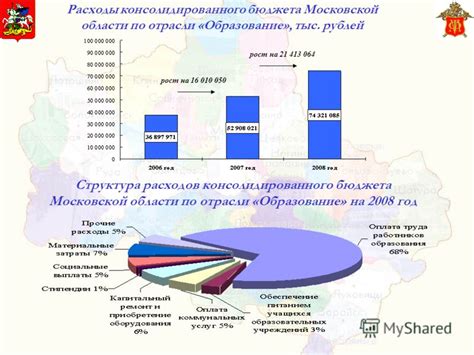 Структура консолидированного бюджета Московской области