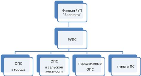 Структура почтовой службы