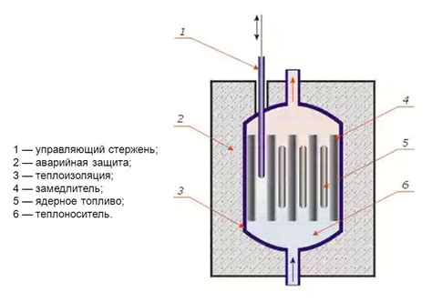 Структура реактора