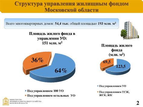 Структура управления Фондом