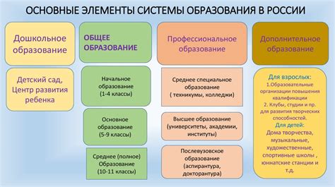 Структура школьного образования в России