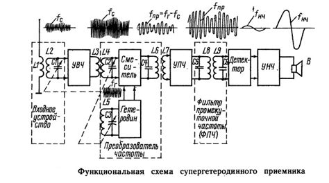 Супергетеродинный приемник: общее понятие